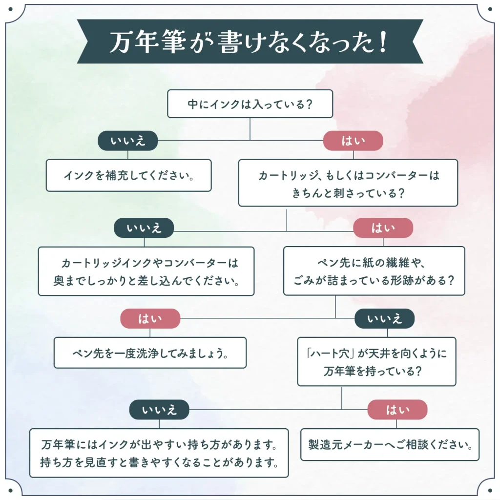 チャート図